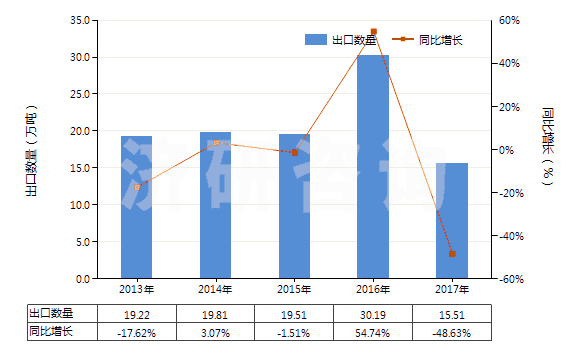 2013-2017年中國未破碎及未研粉的滑石(不論是否粗加修整或僅用鋸或其他方法切割成矩形板塊)(HS25261020)出口量及增速統(tǒng)計